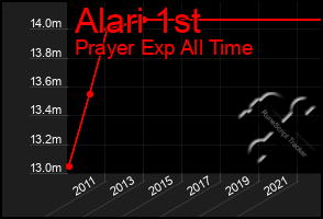 Total Graph of Alari 1st