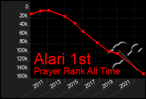 Total Graph of Alari 1st