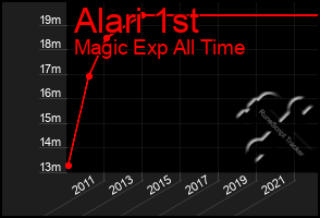 Total Graph of Alari 1st