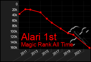 Total Graph of Alari 1st