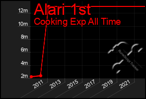 Total Graph of Alari 1st