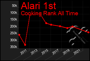 Total Graph of Alari 1st