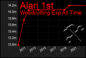 Total Graph of Alari 1st