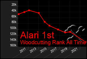 Total Graph of Alari 1st