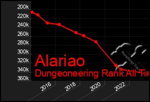 Total Graph of Alariao