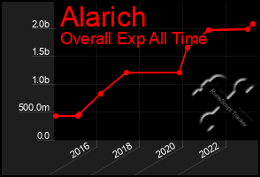 Total Graph of Alarich