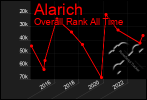 Total Graph of Alarich