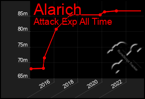 Total Graph of Alarich