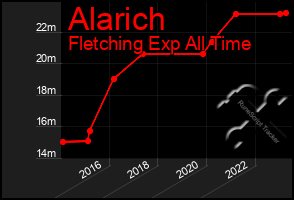 Total Graph of Alarich