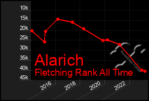 Total Graph of Alarich