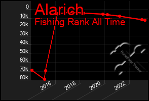 Total Graph of Alarich