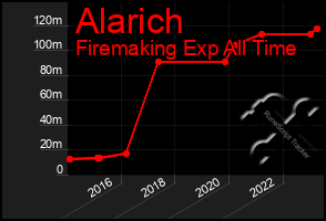 Total Graph of Alarich