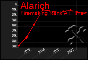 Total Graph of Alarich