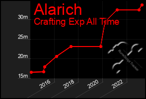 Total Graph of Alarich