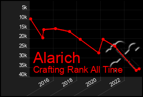 Total Graph of Alarich