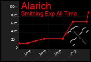 Total Graph of Alarich