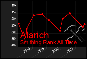 Total Graph of Alarich