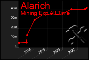 Total Graph of Alarich