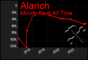 Total Graph of Alarich