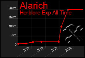 Total Graph of Alarich