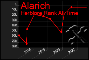 Total Graph of Alarich