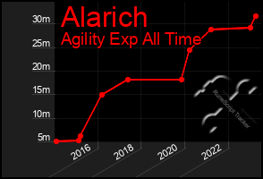 Total Graph of Alarich