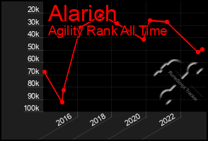 Total Graph of Alarich