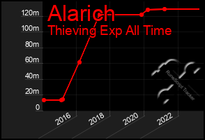 Total Graph of Alarich