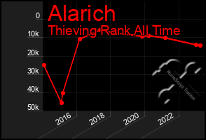 Total Graph of Alarich