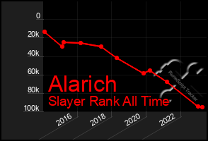 Total Graph of Alarich