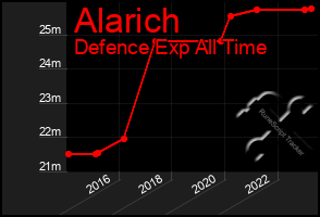 Total Graph of Alarich