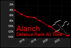 Total Graph of Alarich