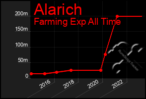 Total Graph of Alarich