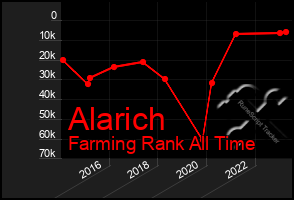 Total Graph of Alarich