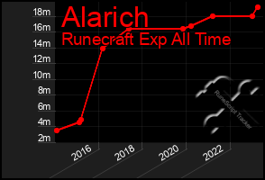 Total Graph of Alarich