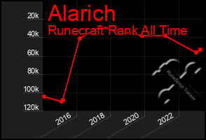 Total Graph of Alarich