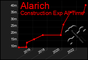 Total Graph of Alarich