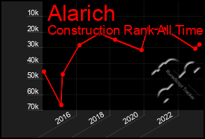 Total Graph of Alarich