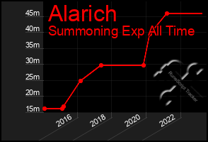 Total Graph of Alarich