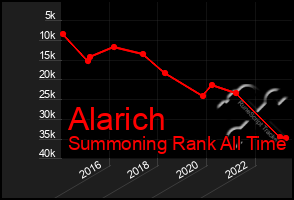 Total Graph of Alarich