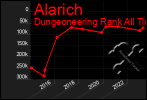 Total Graph of Alarich