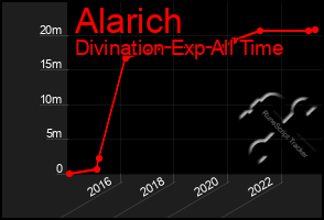 Total Graph of Alarich