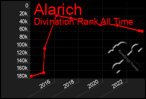 Total Graph of Alarich