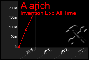 Total Graph of Alarich