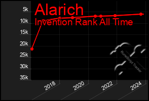 Total Graph of Alarich