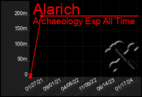 Total Graph of Alarich