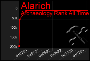 Total Graph of Alarich