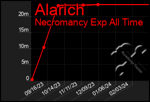 Total Graph of Alarich