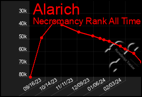 Total Graph of Alarich