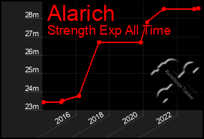 Total Graph of Alarich